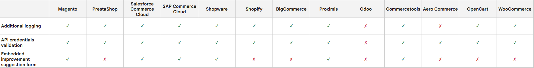 A screenshot overview of the available technical features per plugin.
